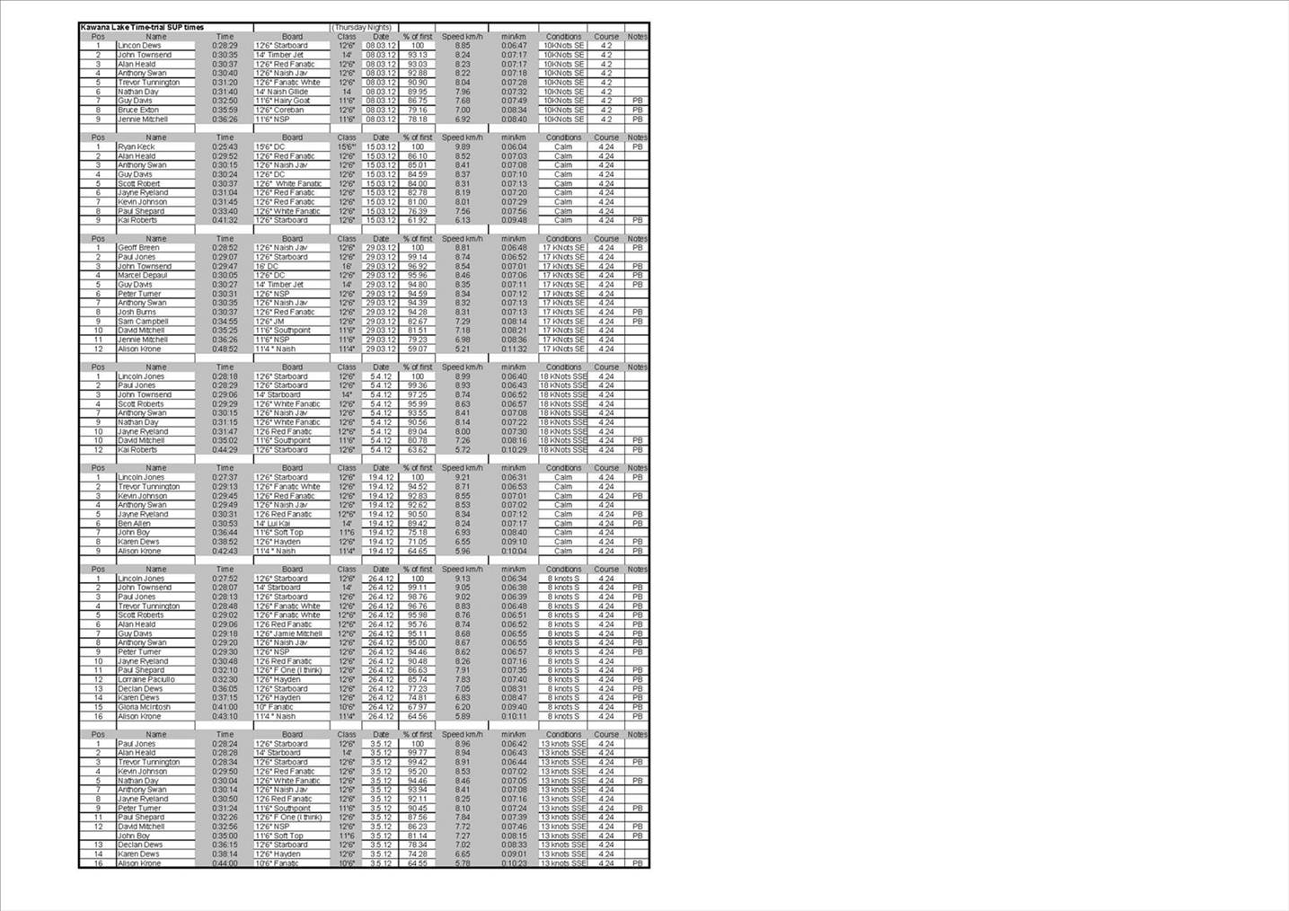 Kawana Lake Time Trials