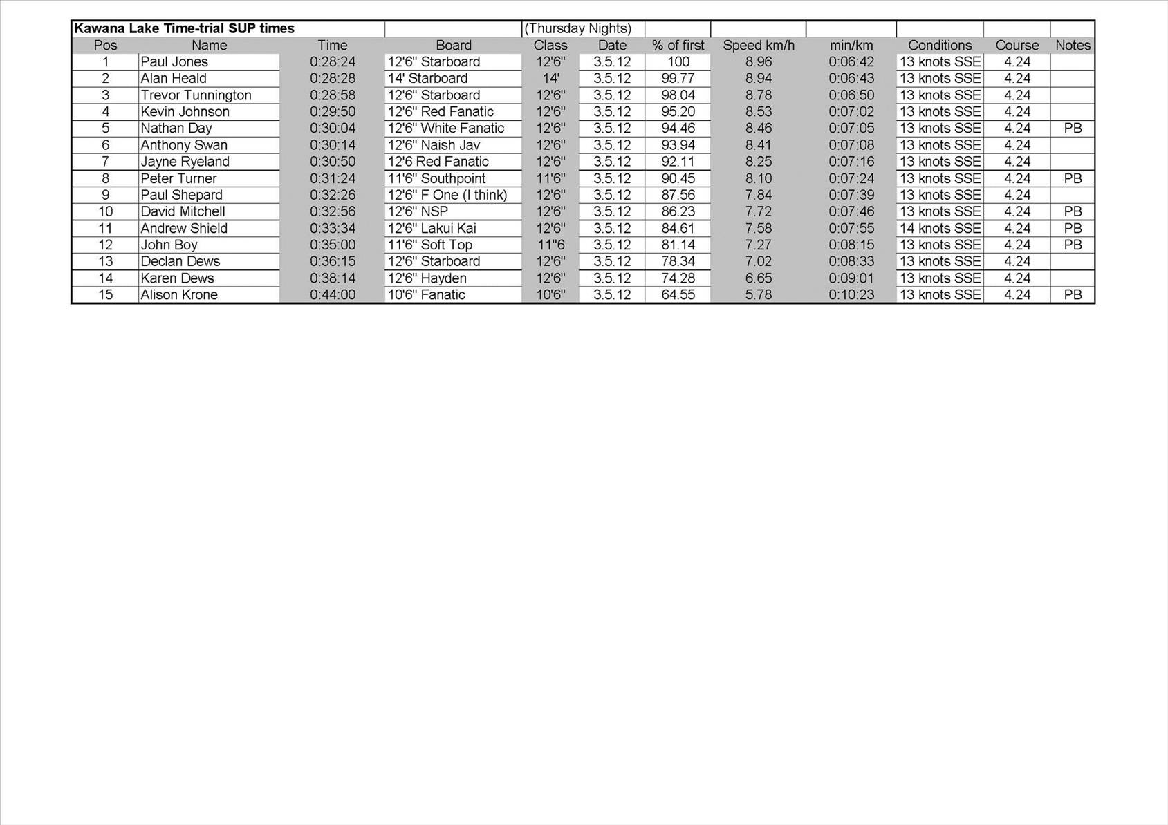 Kawana Lake Time Trials 3.5.12