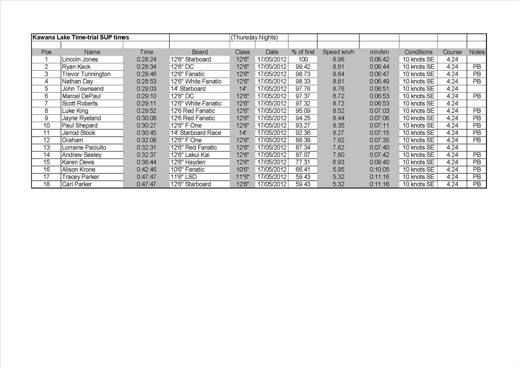 Kawana Lake Time Trials Results 17.5.2012
