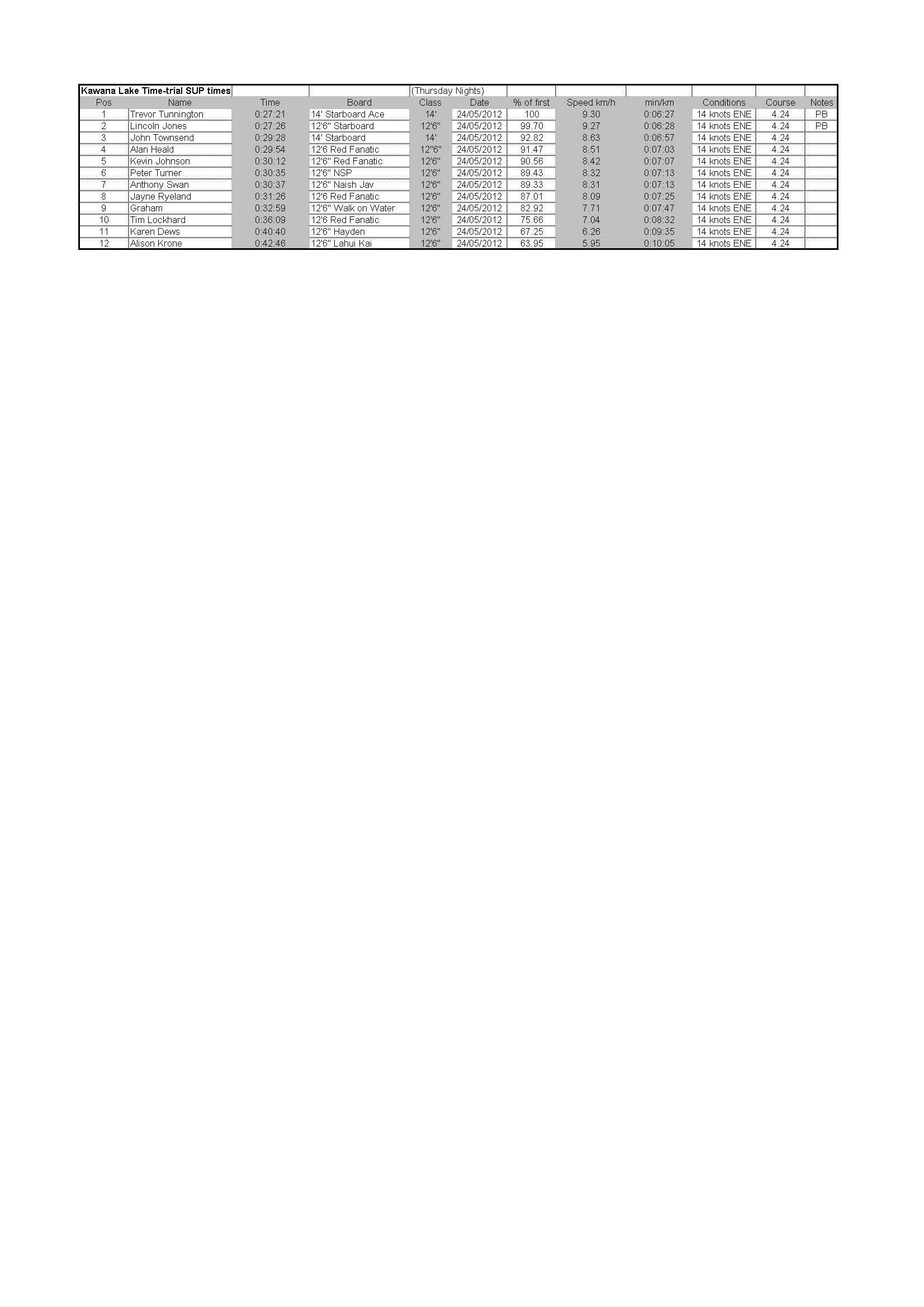 Kawana Lake Time Trials 24.5.2012