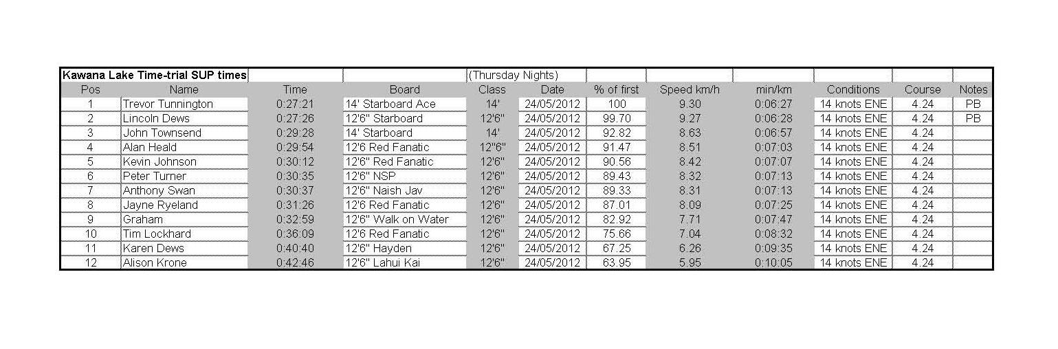 Kawana Lake Time Trials 24.5.2012