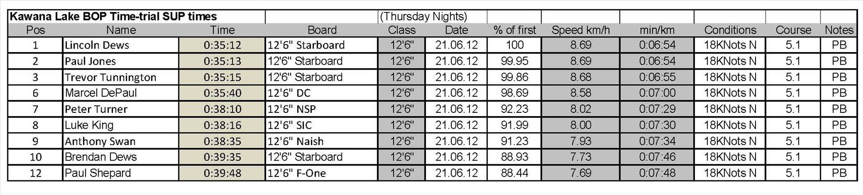 Kawana Lake BOP Time Trials