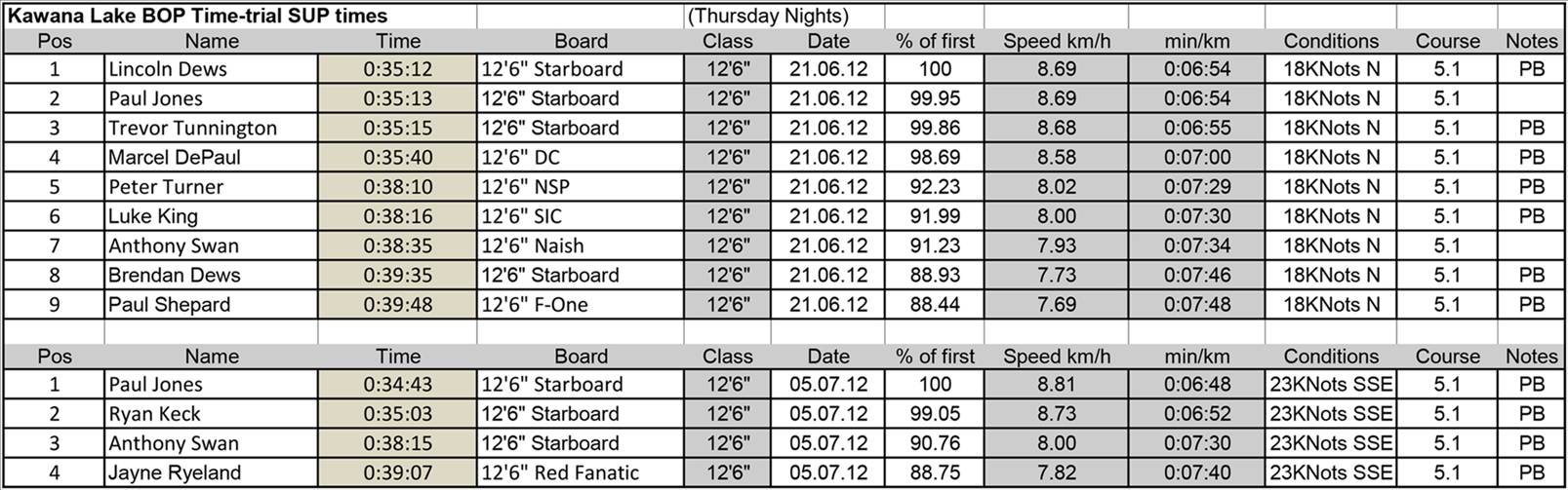 Kawana Lake BOP Time Trials