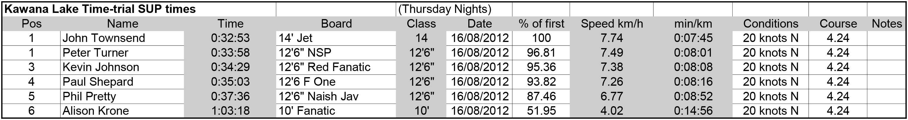 Kawana Lake Time Trials 16