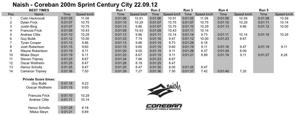 200m Sprint ChallengeBEST