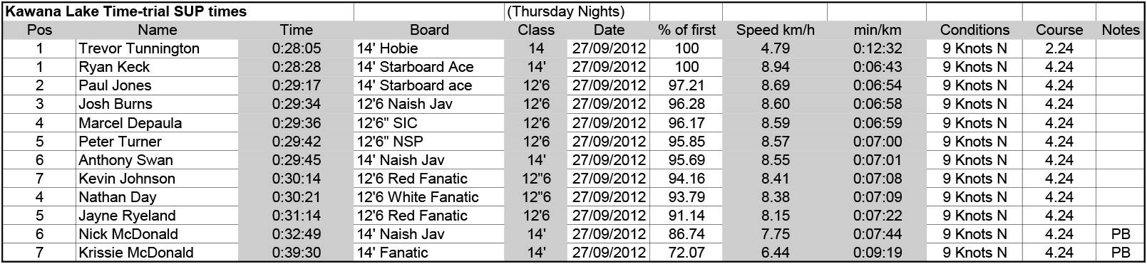 Kawana Lake Time Trials 27 sept 2012