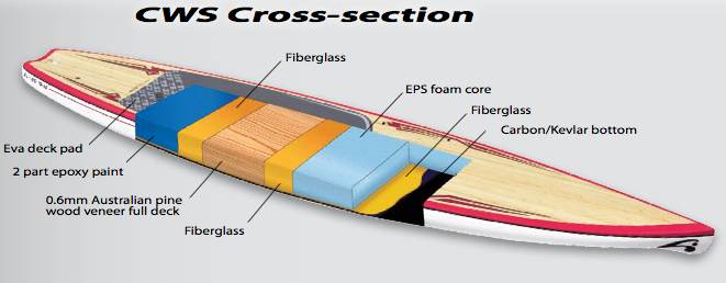 CWS Cross section