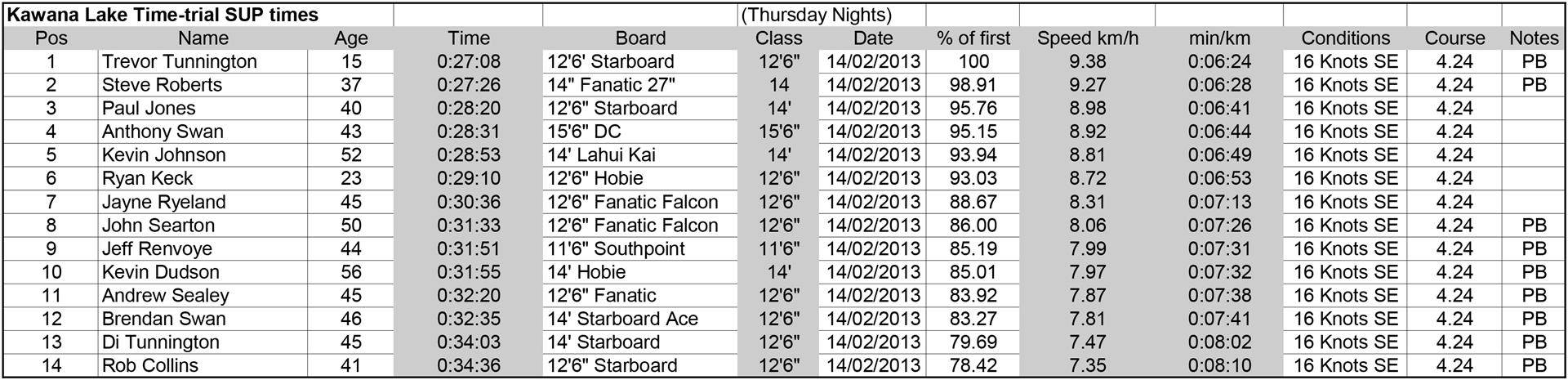 Kawana Lake Time Trials 14 Feb 2013 (Large)