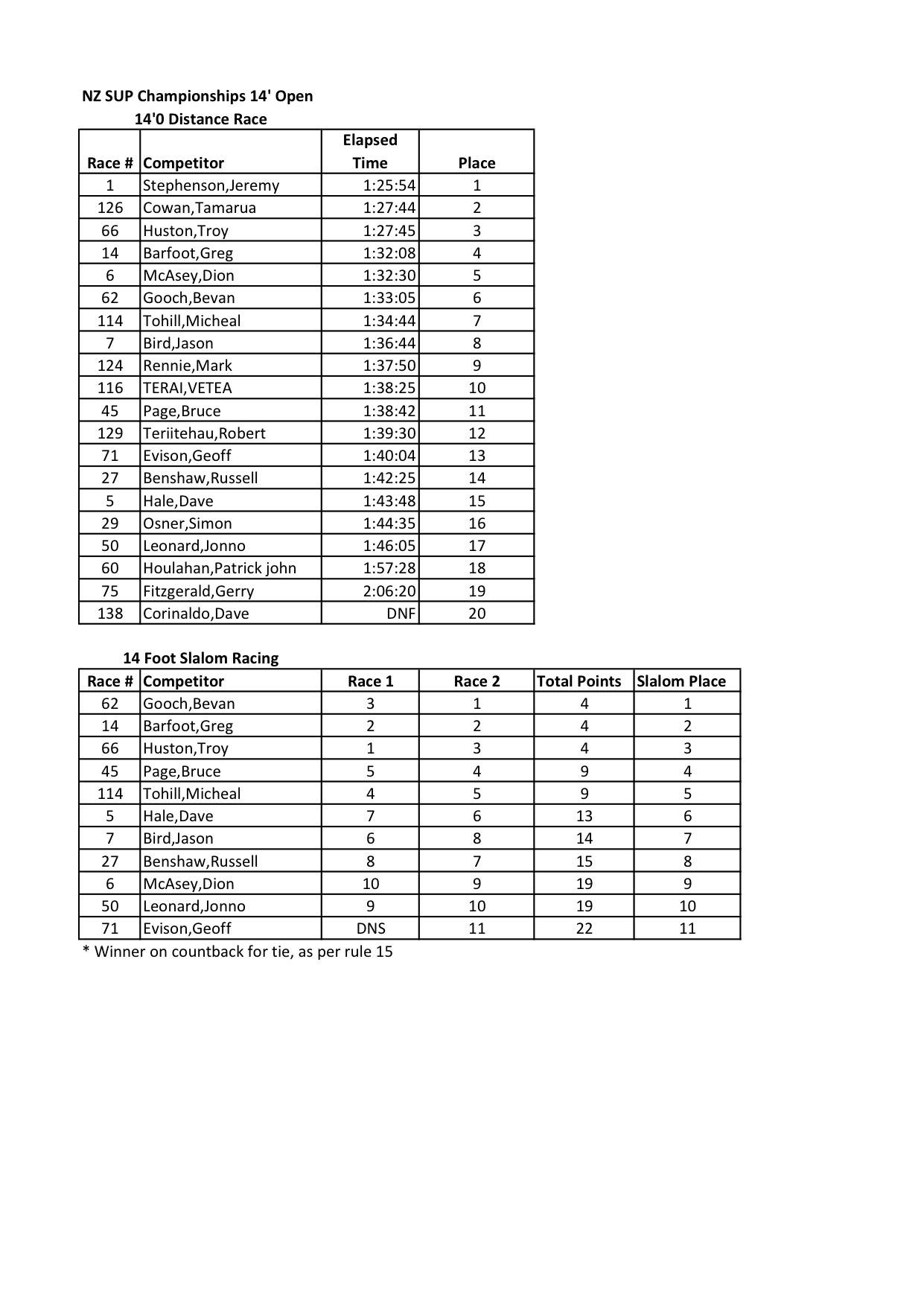 NZSUP 2013 14 Foot Combined pg1