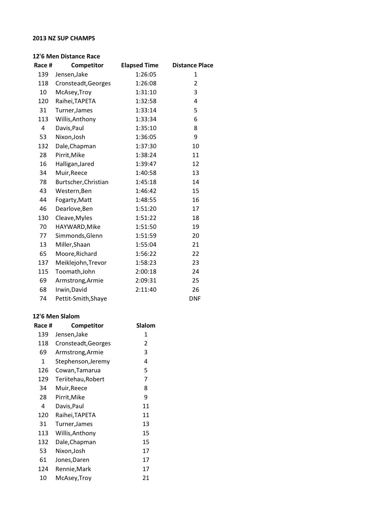 NZSUP 2013 126Men Combined pg1