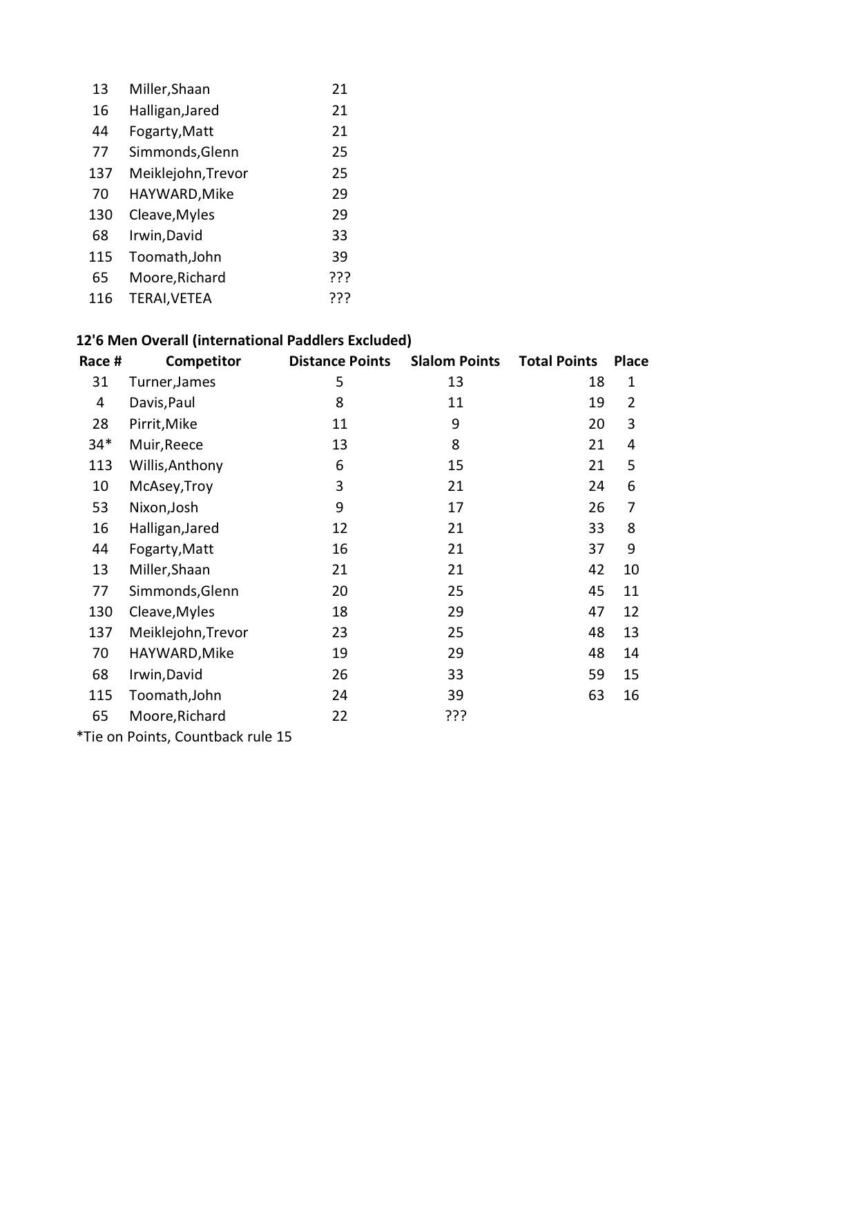 NZSUP 2013 126Men Combined pg2