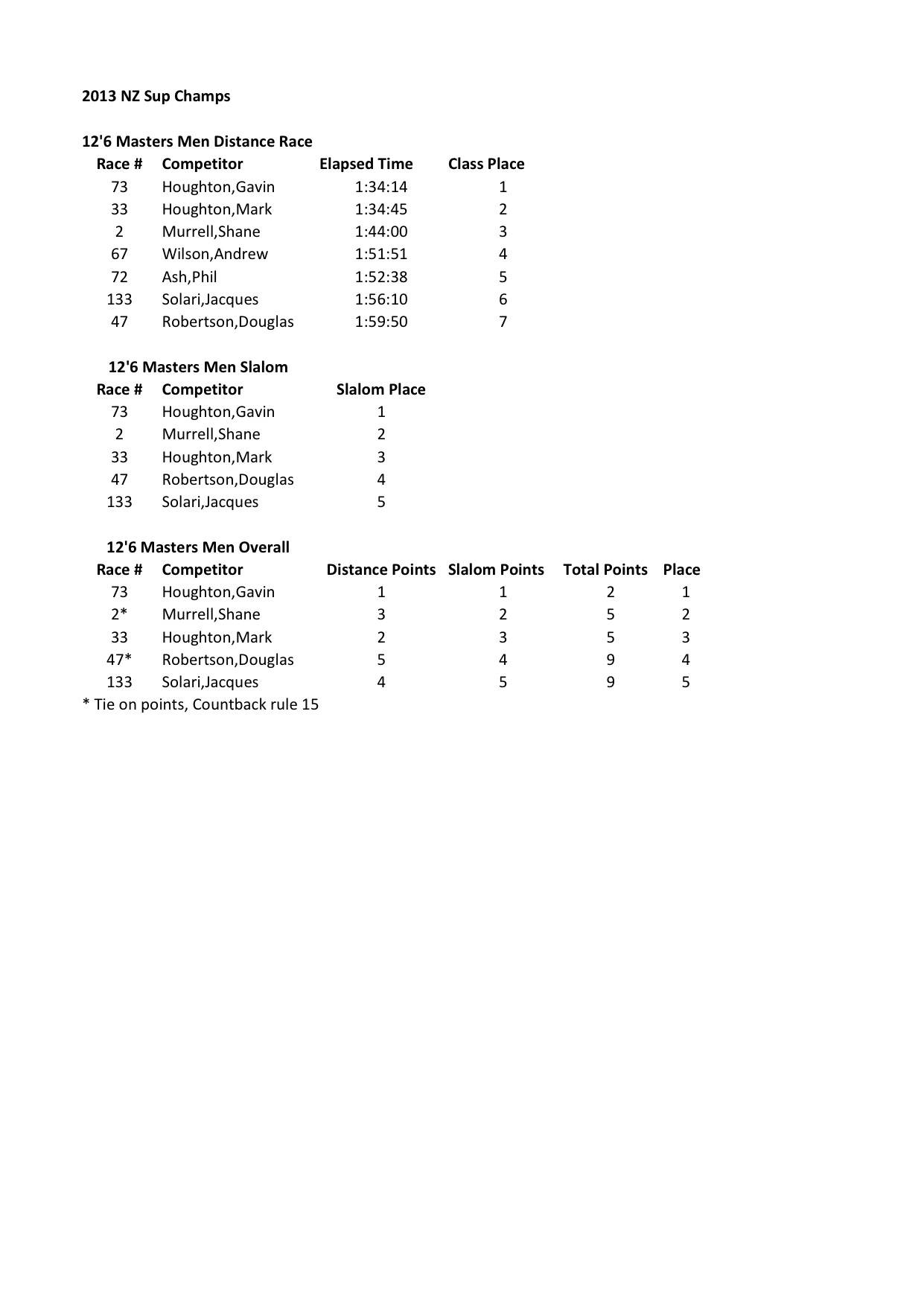 NZSUP 2013 126 Masters Combined