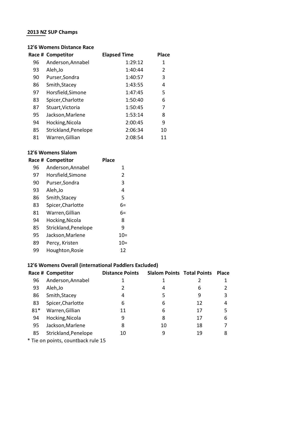 NZSUP 2013 126 Woman Combined
