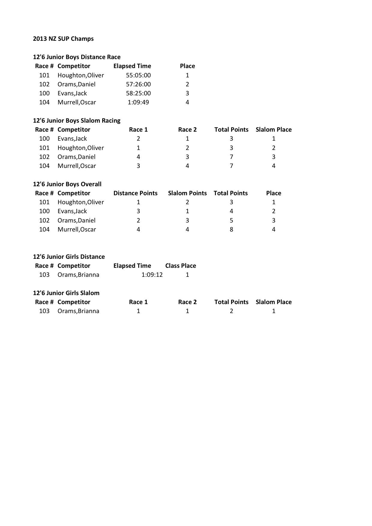 NZSUP 2013 Junior Combined