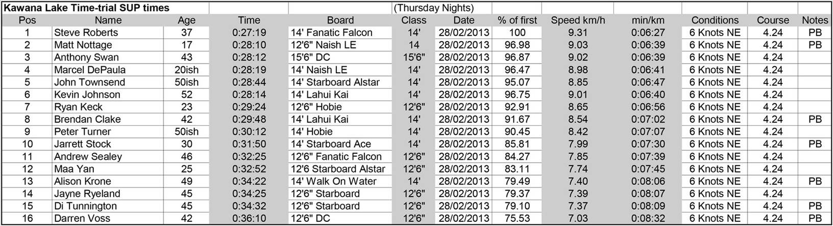 Kawana Lake Time Trials 28 (Large)