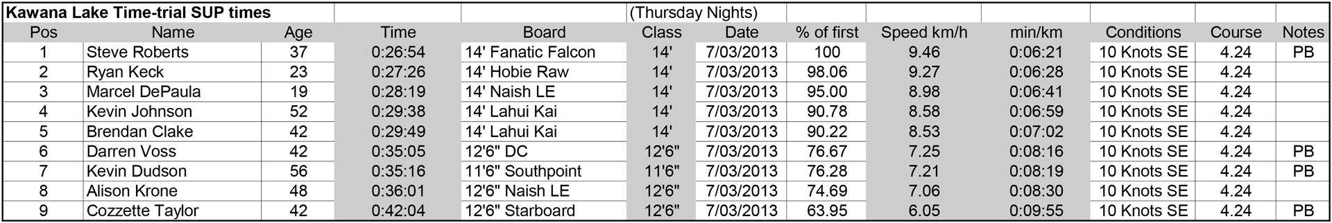 Kawana Lake Time Trials 7th March 2013 (Large)