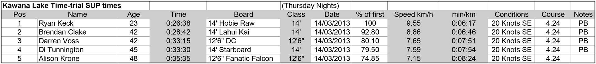 Kawana Lake Time Trials March 14 2013 (Large)