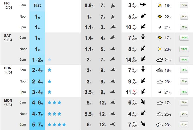 Conditions for the weekend