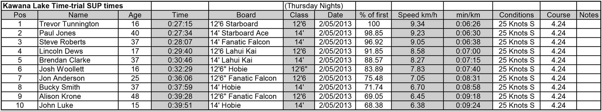 Kawana Lake Time Trials 2nd May (Large)