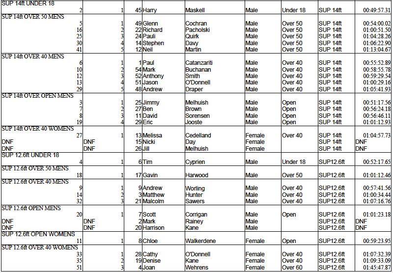 MSHSLSA 20 June 2015 Race Results