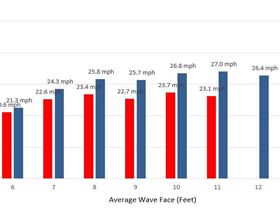 Foil vs SUP Board Speed