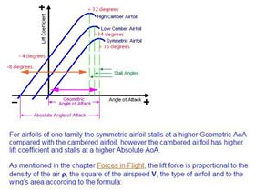 2015 Angle of Attack vs Lift v2