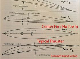 Airfoils vs Angle of Attack Comment