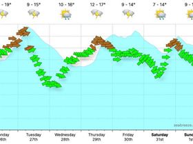 BunburyCoastalWeatherForecastLiveWindSurfReportSeabreeze