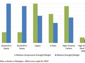 202212 Compression vs Tensile Strength Various Materials