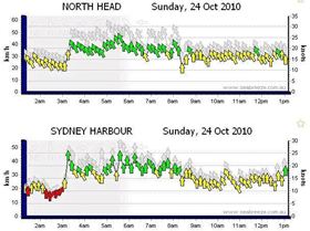 Wind Chart - Sydney - 24 Oct 2010