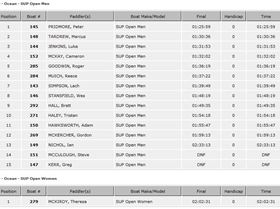 The Mandurah Duel - the results
