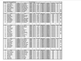 Kawana Lake Time Trials