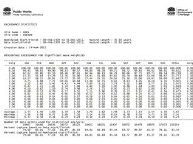 eden wave height exceedance