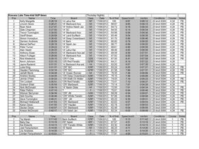 Kawana Lake Time Trials 17.6.2012 (Medium)