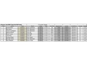 Kawana Lake BOP Time Trials