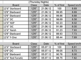 Kawana Lake BOP Time Trials