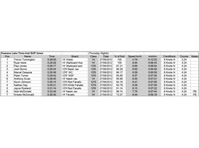 Kawana Lake Time Trials 27 sept 2012