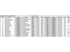 Kawana Lake Time Trials Kia Lenny