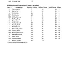 NZSUP 2013 126Men Combined pg2