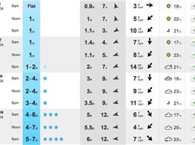 Conditions for the weekend