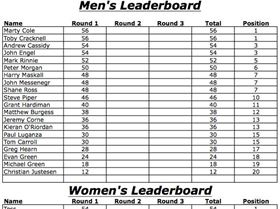 SPSC 10'+ Leaderboard
