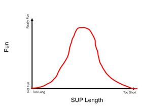 SUP graph