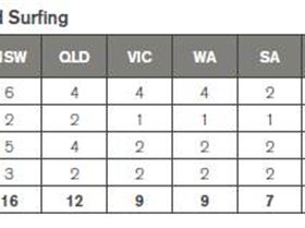 State Allocations Surf 2014