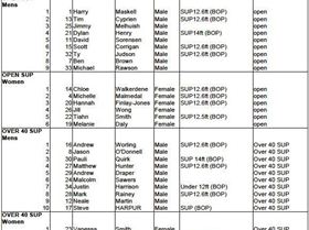 MSHSLSA 21 June 2015 BOP Race Results