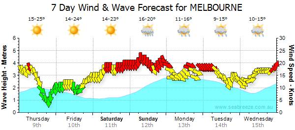 Swell? in Melbourne?