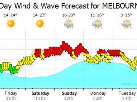 Swell? in Melbourne?