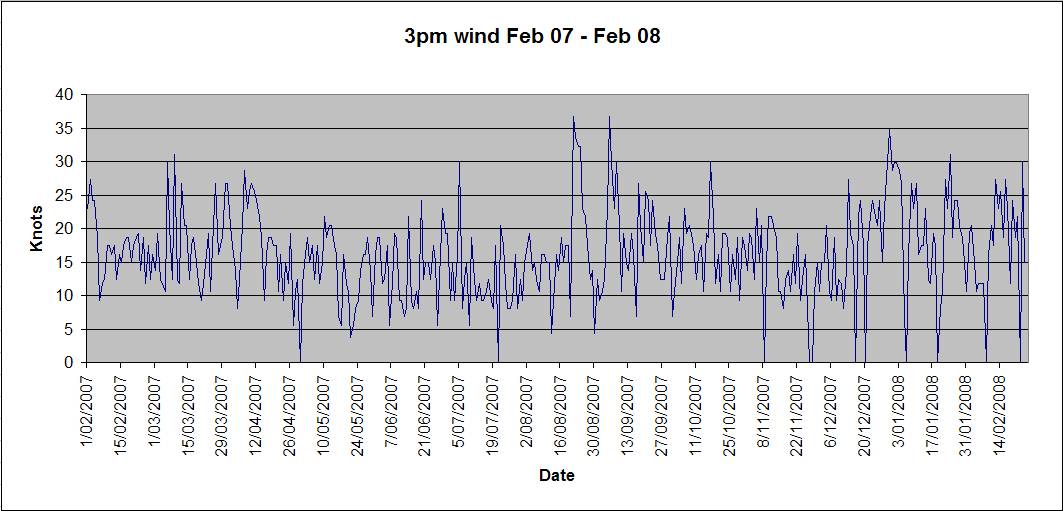 Gold Coast Seaway Feb 07 - Feb 08