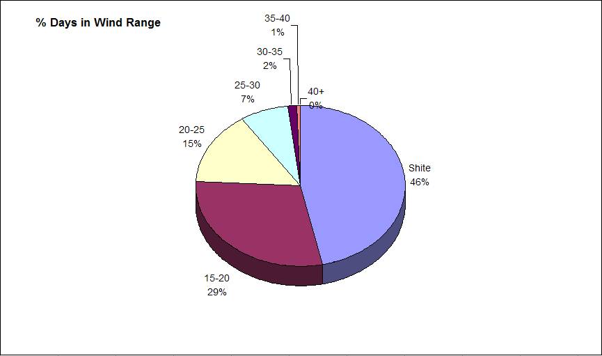 Gold Coast Seaway Feb 07 - Feb 08