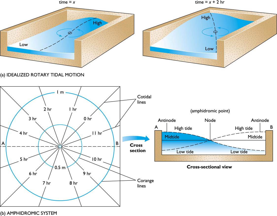 tides/amphidromic system