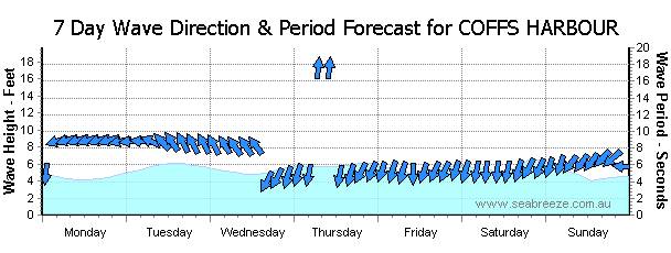 Coffs 29/9/08 Seabreeze Forecast Waves